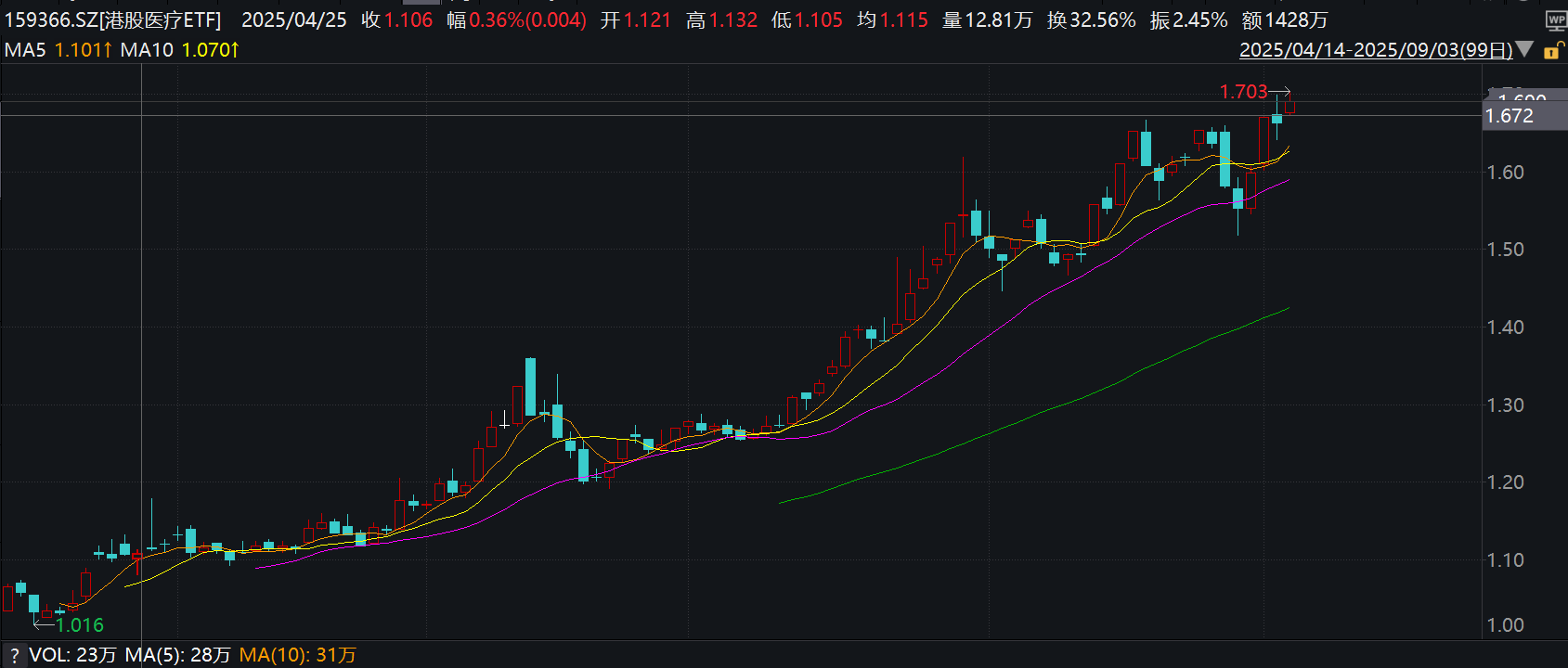 成分股微创机器人-B涨超13.5%，差异化布局互联网医疗+创新药械+CXO的港股医疗ETF(159366)持续上涨