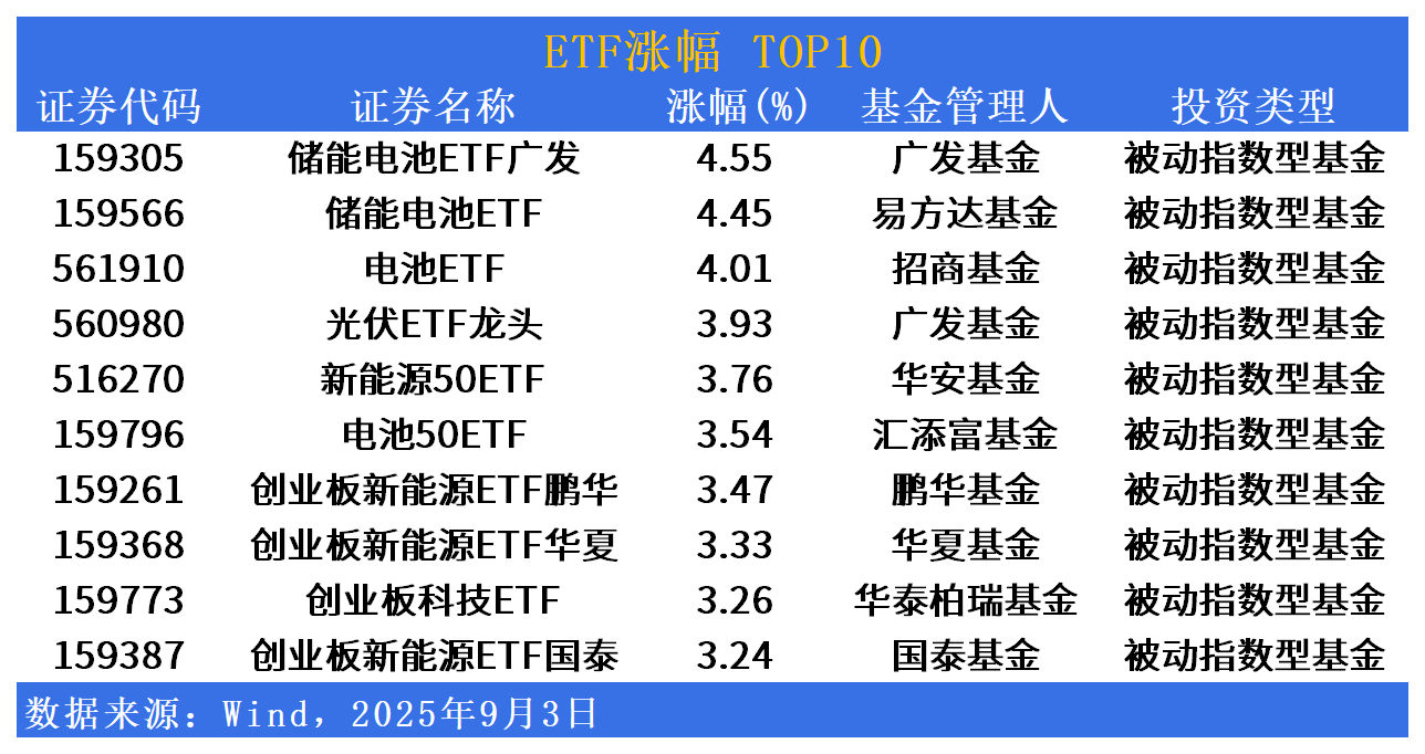 ETF市场日报 | 储能电池、新能源相关ETF领涨！“反内卷”政策不断深化