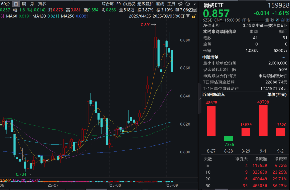 科技为矛，消费为盾！消费ETF(159928)跌1.6%连续第3日回调，全天净申购4600万份！机构：中报后新消费重拾上涨，白酒有望走出底部！