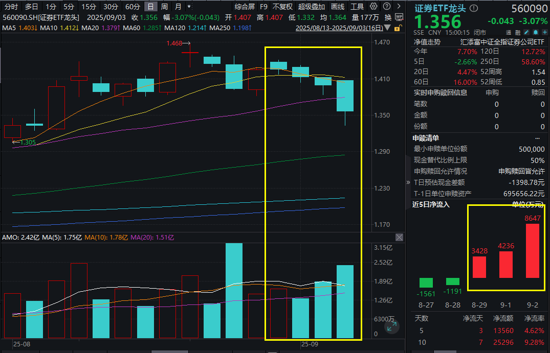A股震荡调整，后市情绪怎么看？证券ETF龙头(560090)尾盘溢价飙升超1%，资金连续3日净流入1.6亿元，逢跌踊跃布局！