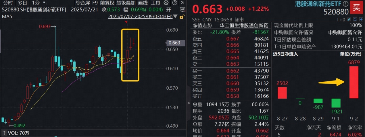 创新药逆市崛起，冲击9月最强主线！高弹性港股通创新药ETF(520880)连涨4日，标的年内涨逾118%