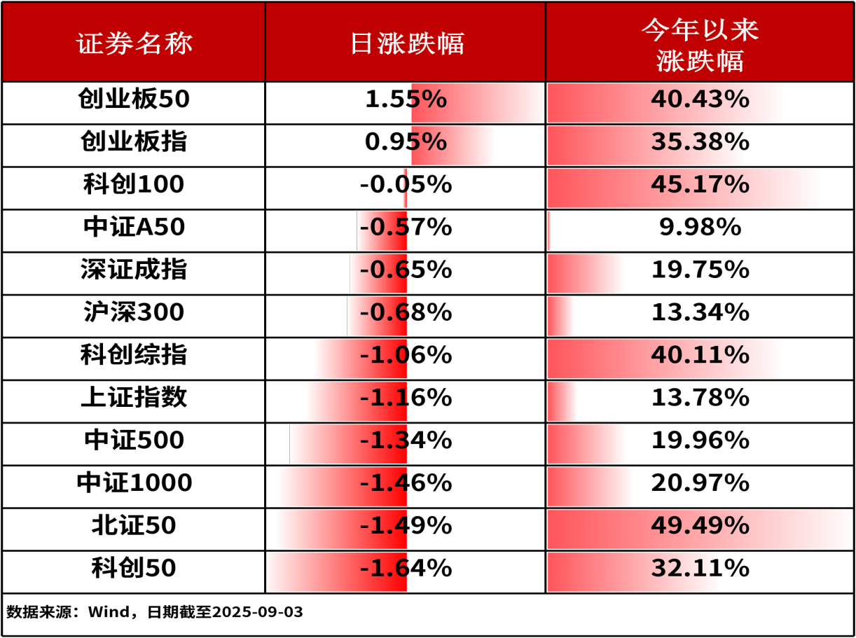 ETF复盘0903-三大股指集体回调，创业板新能源ETF（159261）逆市收涨3.47%