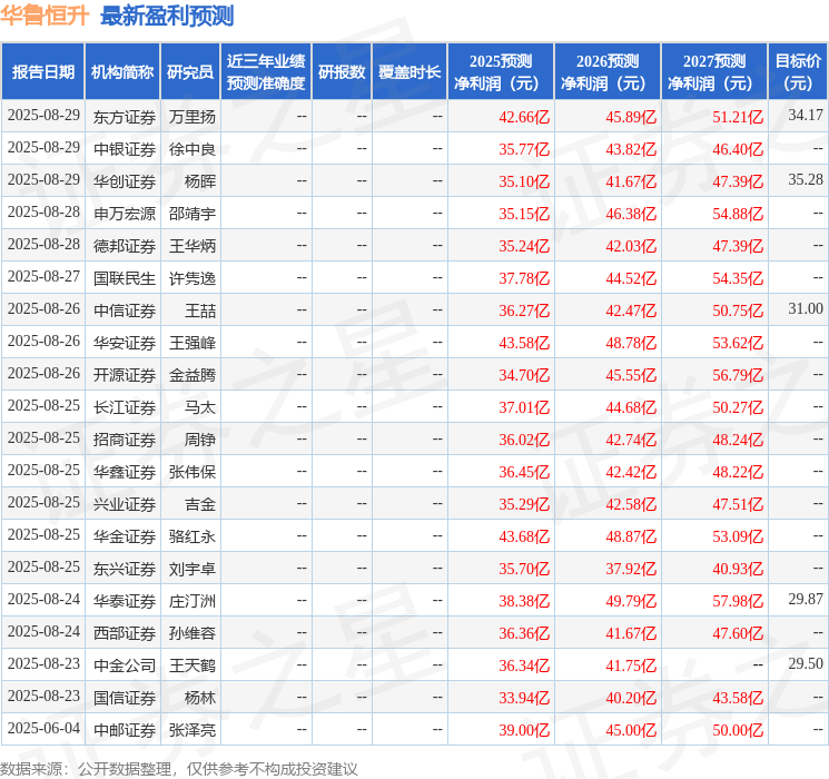 西南证券：给予华鲁恒升买入评级，目标价35.8元
