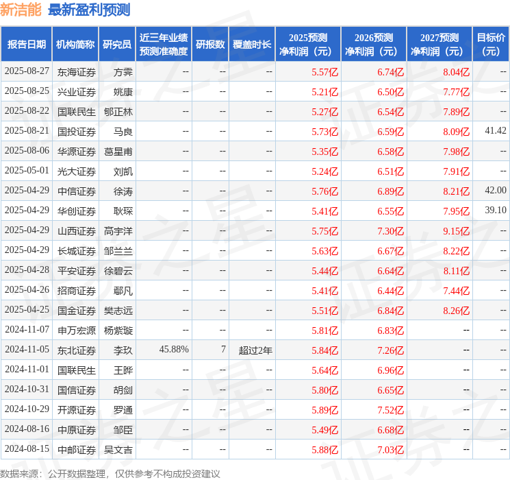 西南证券：给予新洁能买入评级，目标价41.54元