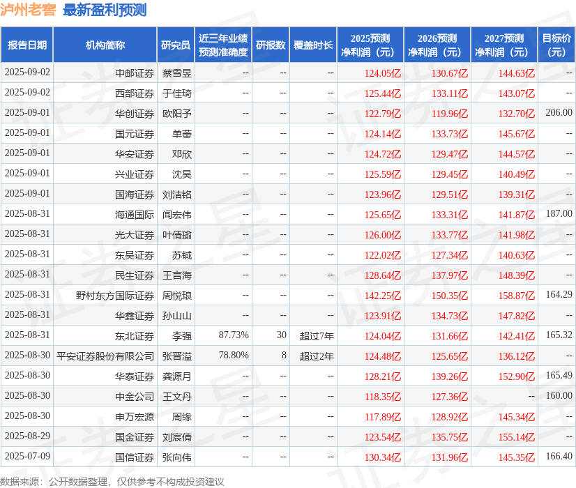 泸州老窖：9月1日召开分析师会议，天风证券、华创证券等多家机构参与
