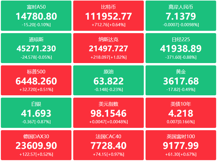 A股头条：高盛乐观预测！中国股市仍有上涨空间；9连板妖股停牌核查，富时中国A50指数纳入百济神州等四只牛股