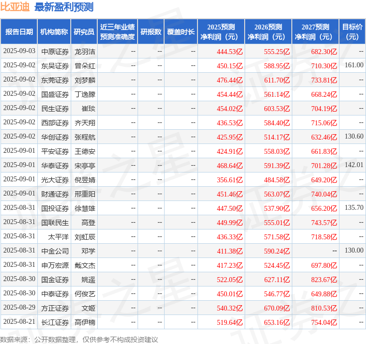 东吴证券：给予比亚迪买入评级，目标价161.0元