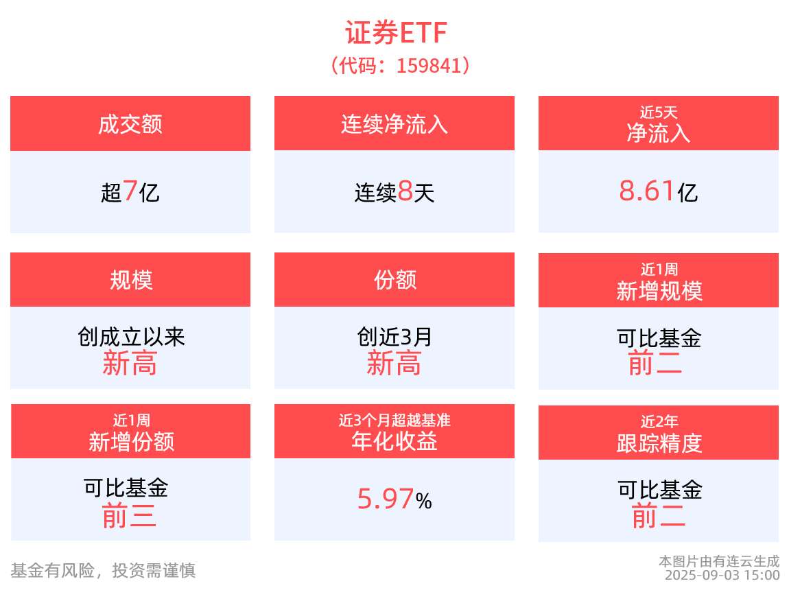 开启扫货模式！深市最大的证券ETF(159841)近8日疯狂“吸金”15亿元，最新规模突破新高
