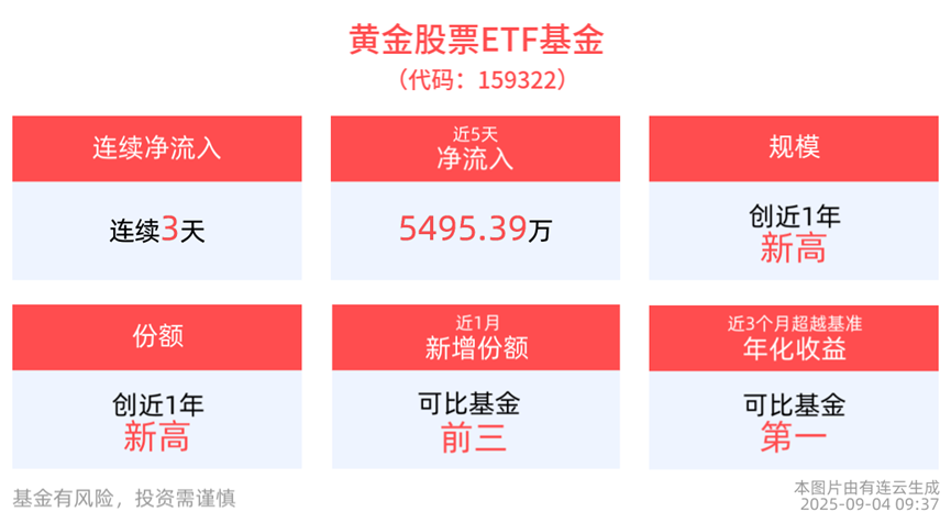 降息趋于明朗！黄金股票ETF基金(159322)景气度持续提升