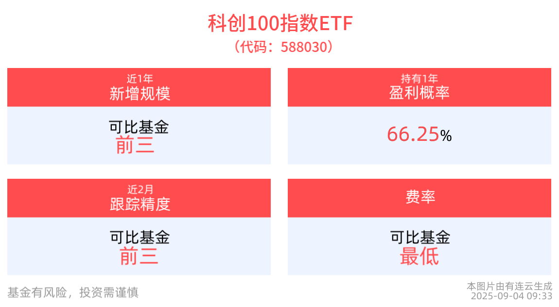 半导体行业重磅展会今日启动，科创100指数ETF(588030)开盘涨近1%，珠海冠宇领涨