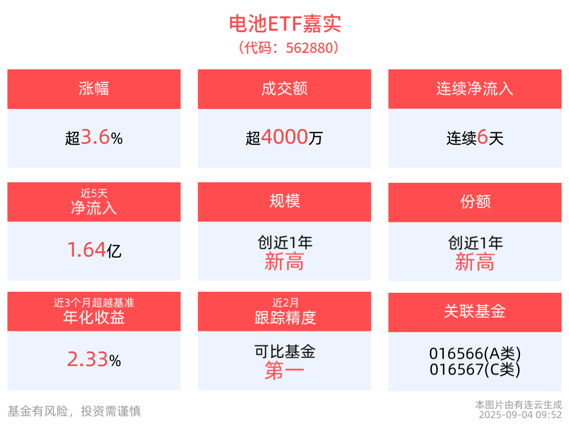 固态电池商业化进程加快，电池ETF嘉实(562880)盘中上涨3.65%，杭可科技涨超13%领涨成分股