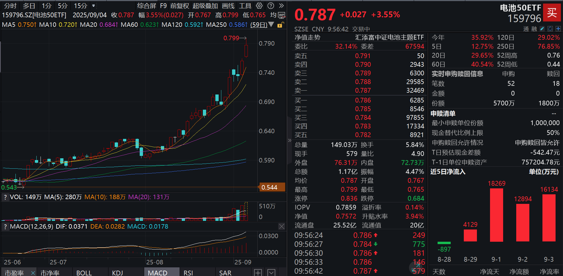 一芯难求！海外储能需求激增，电池50ETF(159796)飙涨超3%，资金已连续4日汹涌增仓超5亿元！储能电池行业盈利拐点将至？