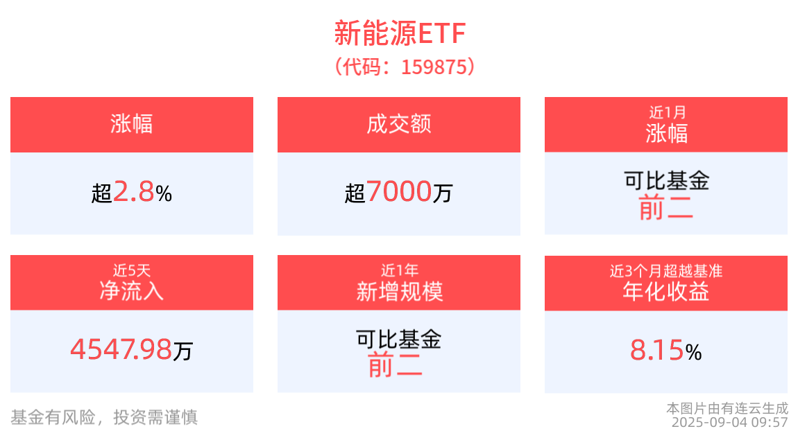 “反内卷”政策下光伏板块基本面向好，新能源ETF(159875)盘中一度涨近4%
