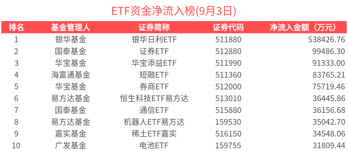 ETF资金榜 | 货基投资再受关注，港股相关资产连续吸金-20250903