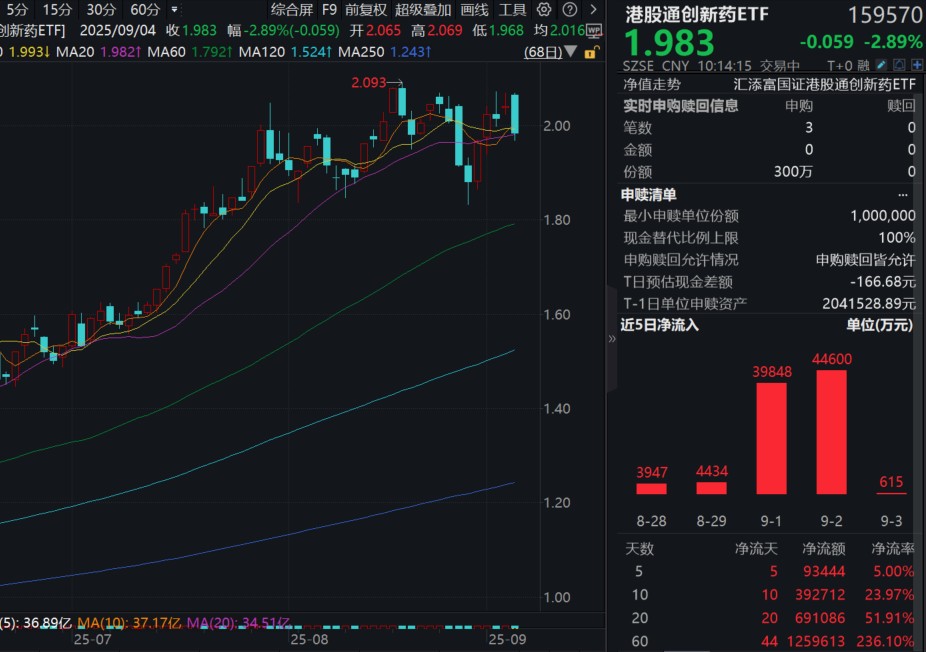 主权基金、外资巨头集体出手港股创新药公司！港股通创新药ETF(159570)回调近3%，资金逢跌大举涌入，近10日疯狂“吸金”超39亿元！