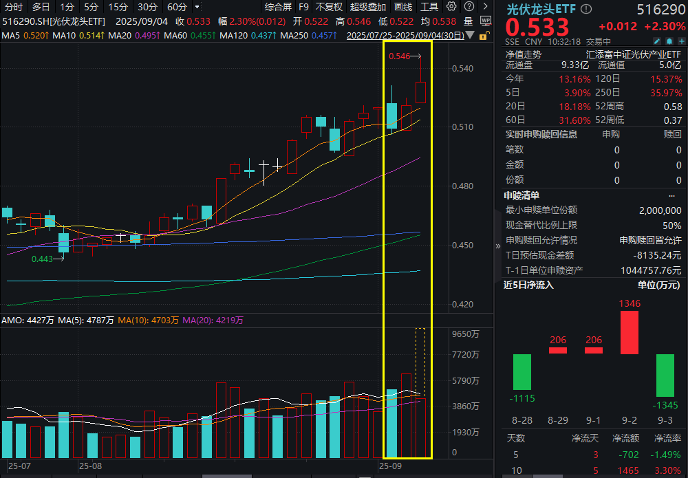 新能源出海加速！光伏、储能海外需求大爆发，光伏龙头ETF(516290)放量涨超2%，冲击两连阳！“反内卷”势在必行，光伏拐点在即？