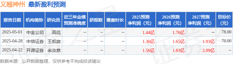 义翘神州：9月2日召开业绩说明会，中信证券股份有限公司、上海清淙投资管理有限公司等多家机构参与