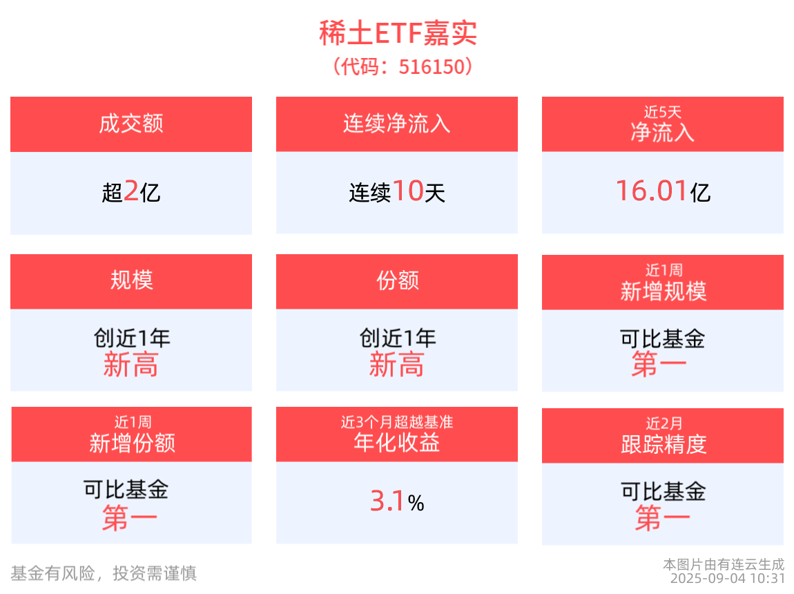 全球稀土产业链进入传统消费旺季，稀土ETF嘉实(516150)连续10日“吸金”超31亿元