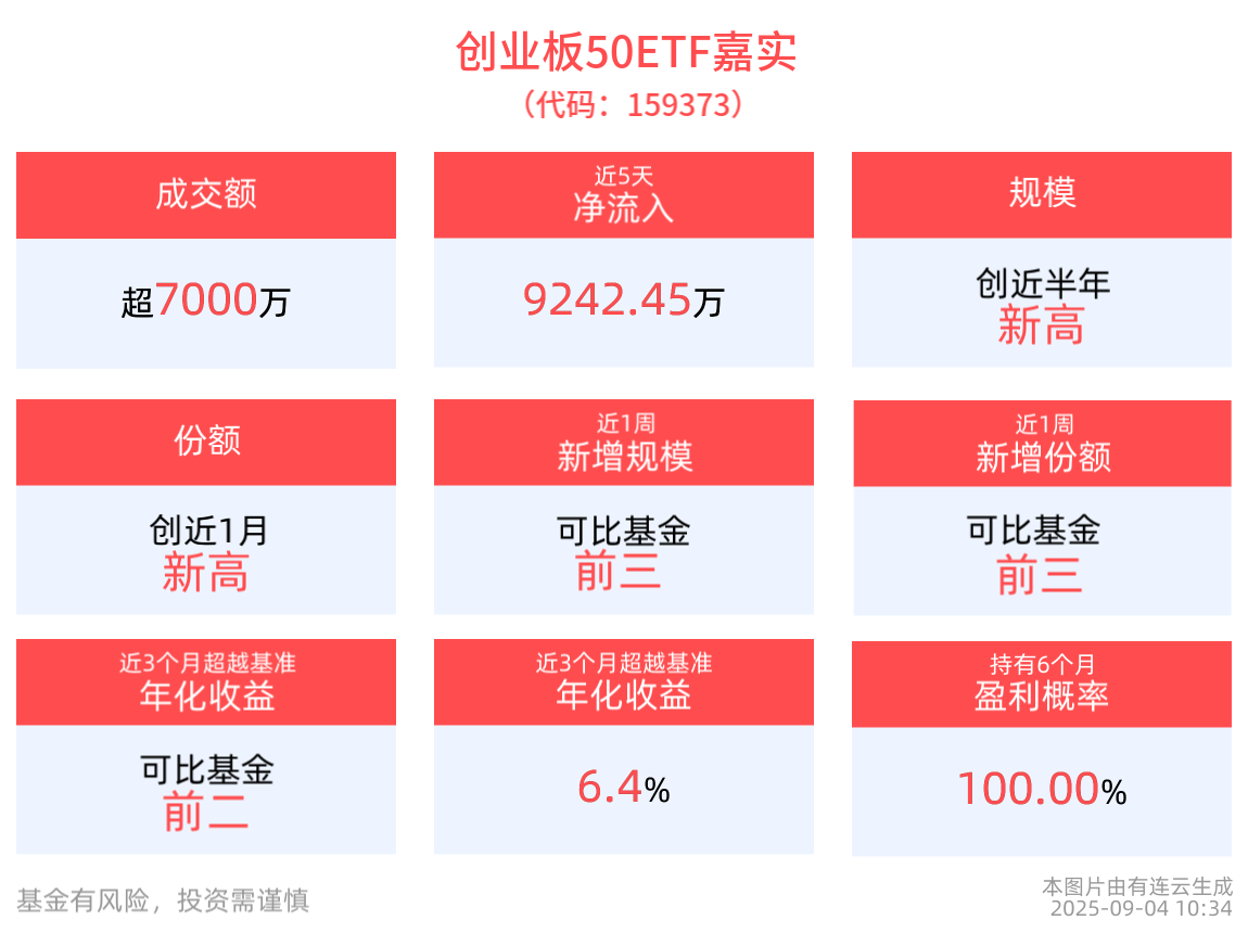 全球科技进入扩张周期，创业板50ETF嘉实(159373)近5日“吸金”超9200万元，规模创近半年新高！