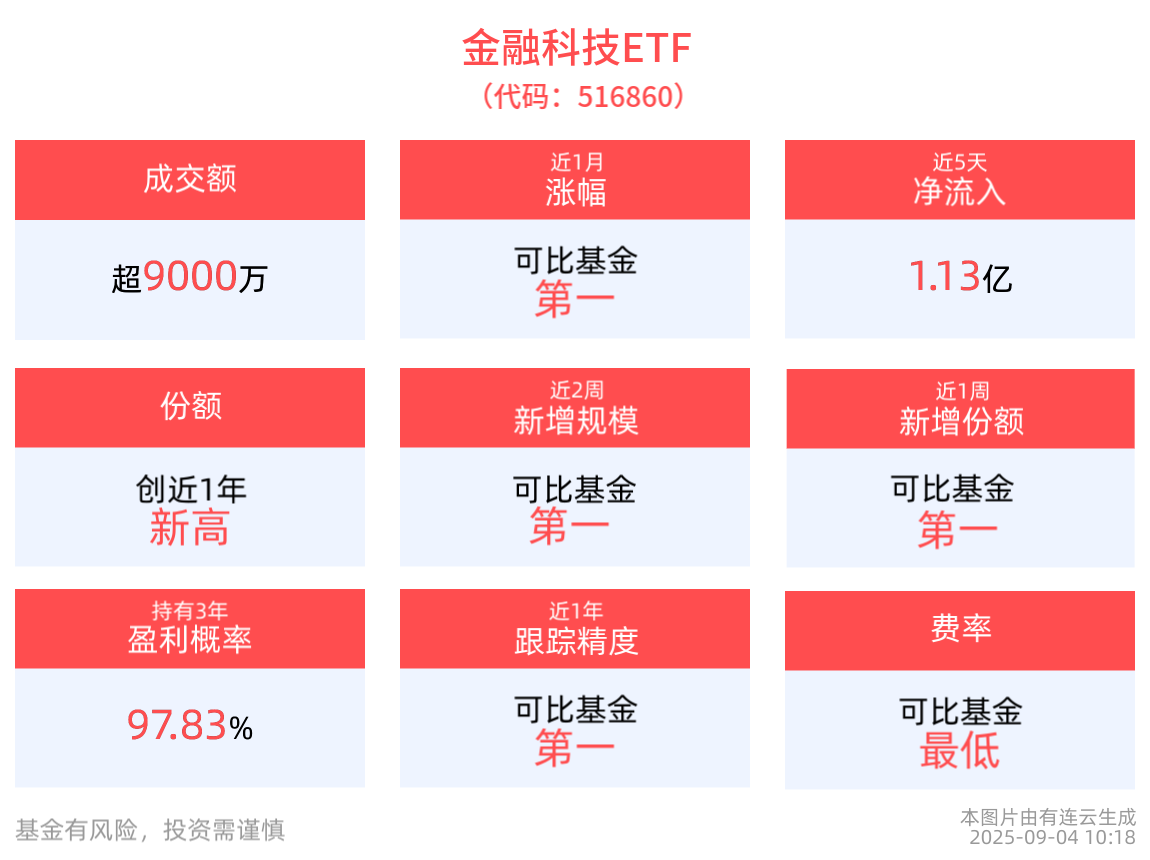 OpenAI斥巨资收购Statsig，金融科技ETF(516860)盘中交易溢价，信安世纪领涨