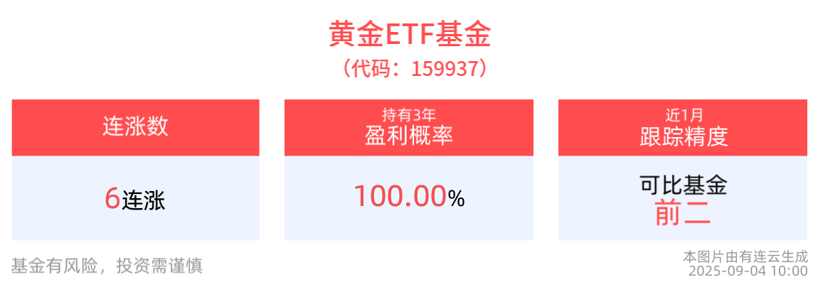 金价再创新高，COMEX黄金涨破3600美元，黄金ETF基金(159937)近1周日均成交放量超7亿元，备受资金关注