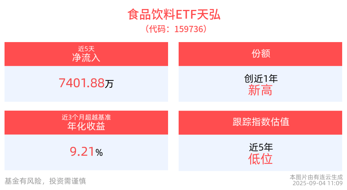 防守一波，白酒行业底部机会来袭？食品饮料ETF天弘(159736)跟踪指数最新估值处近十年低位