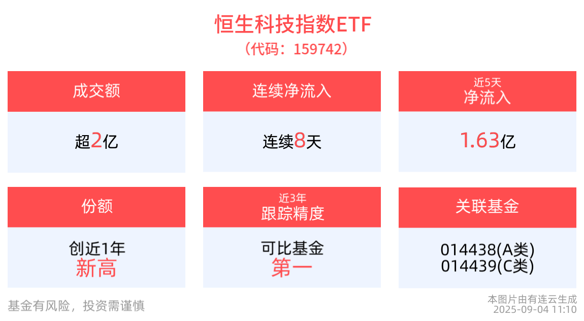 AI应用及Agent商业化进入加速阶段，恒生科技指数ETF(159742)持续溢价交易，最新份额创新高