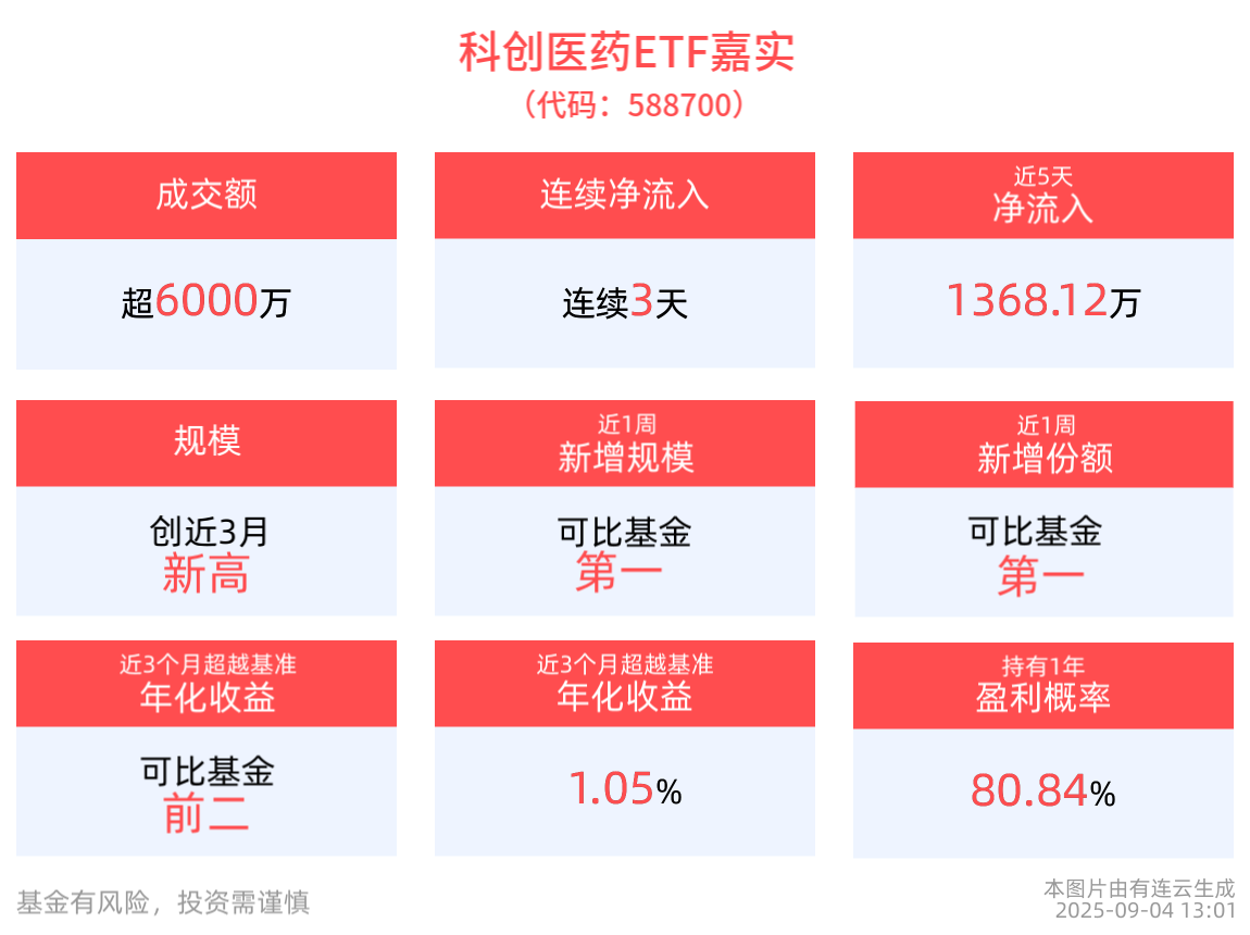 创新药出海授权交易额同比激增超160%，科创医药ETF嘉实(588700)连续3天净流入