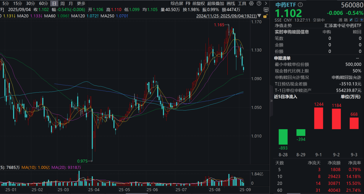 A股震荡，云南白药、华润三九跌超1%，中药ETF(560080)缩量回调，溢价大幅走阔！资金逢跌涌入！机构：静待需求回暖