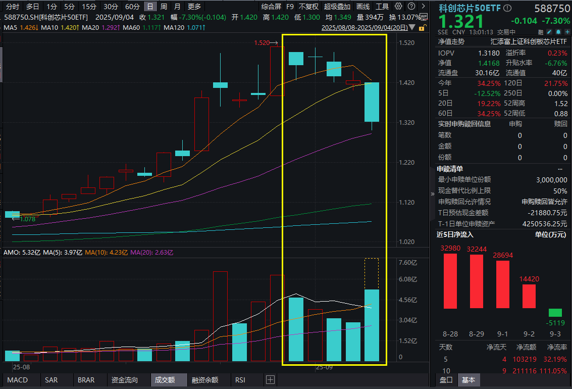 寒武纪跌幅扩大至12%，指数调仓影响几何？科创芯片50ETF(588750)跌超7%！大幅震荡之下，国产AI算力基本面是否改变？机构发声！