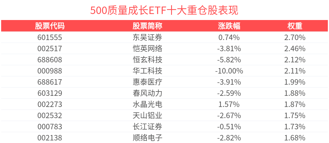 资金面持续驱动叠加降息预期升温，500质量成长ETF(560500)回调整固