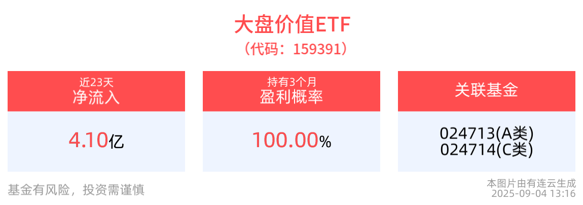 缩量5000亿，牛市已经结束了？大盘价值ETF(159391)近23个交易日净流入4.10亿元，红利低波100ETF(159307)最新份额创新高