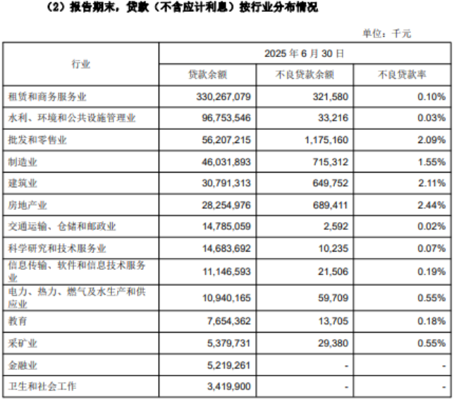 成都银行2025上半年财报：盈利后劲不足，中间业务下滑超4成，资产质量与资本充足率双承压