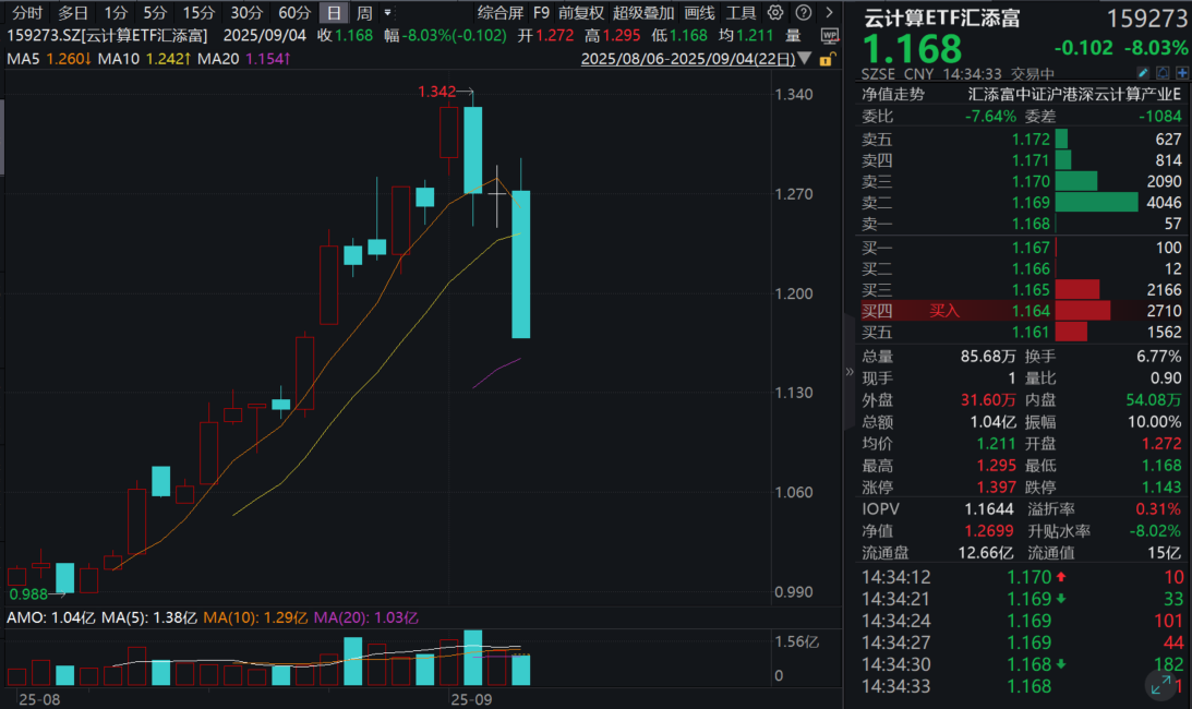 AI硬件大幅下挫，算力布局机会来了？新易盛、中际旭创纷纷重挫超12%，云计算ETF汇添富(159273)罕见超大幅回调8%，资金连续第16天净流入！