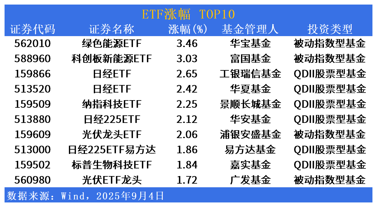 ETF市场日报 | 新能源、跨境ETF逆市领涨！AI板块回调居前