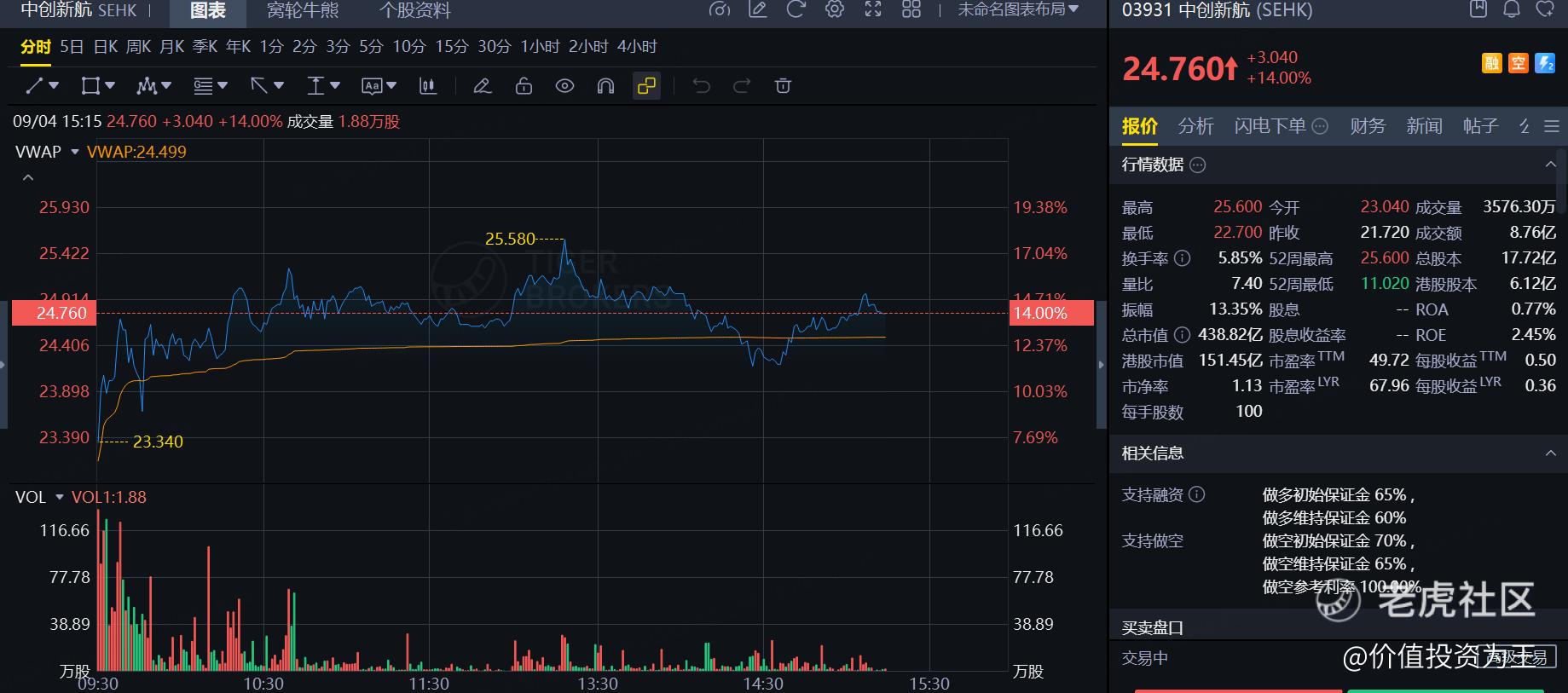 暴涨17%，中创新航要疯？
