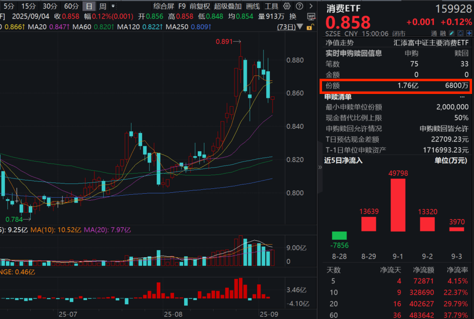 资金高切低，港A消费尾盘双双翻红！消费ETF(159928)逆市收涨，全天净申购超1亿份！港股通消费50ETF(159268)同样红盘大举吸金！