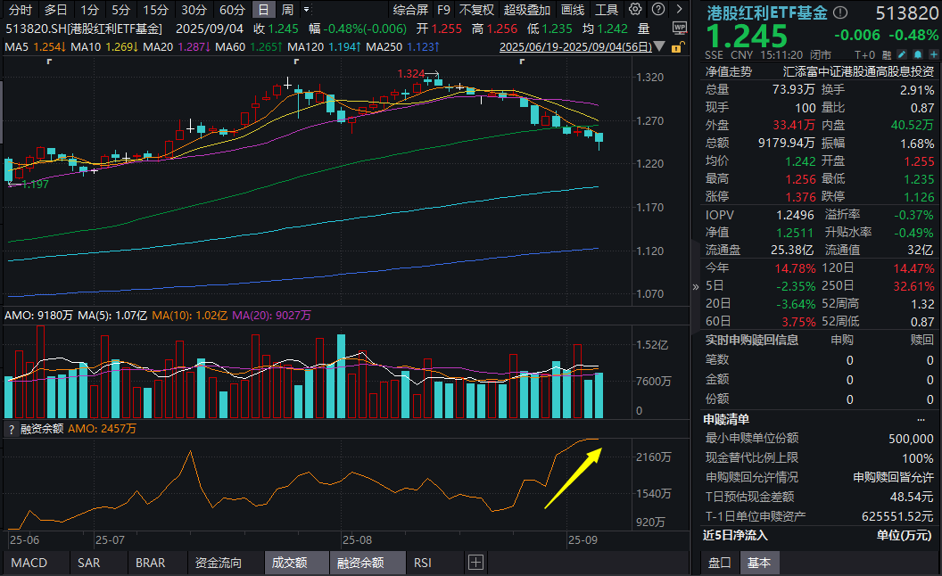市场巨震！红利又香了？融资客出手“高切低”！港股红利ETF基金(513820)融资余额创新高，股息率达6.8%！中国移动、工商银行等分红全汇总