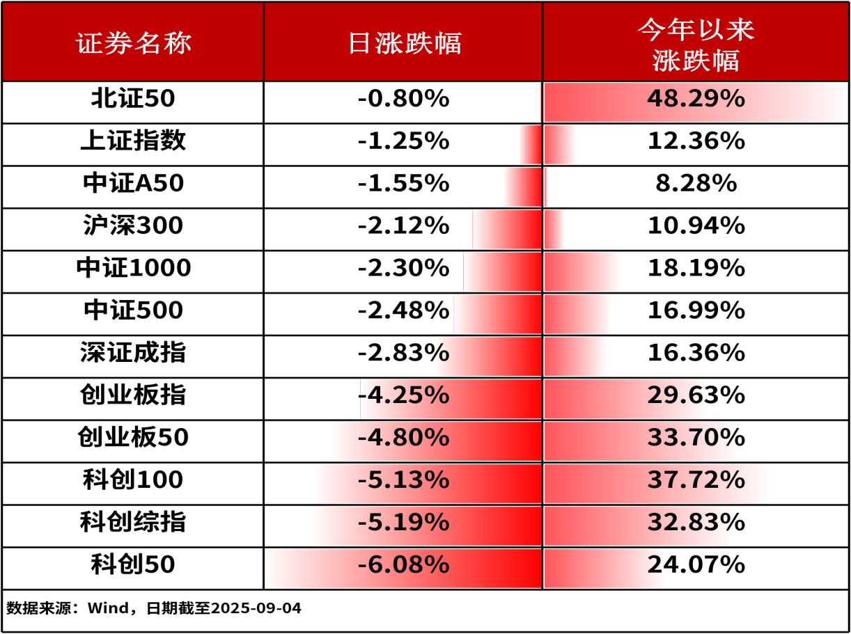 ETF复盘0904-A股三大股指全线收跌，银行ETF指数（512730）逆市上涨0.82%