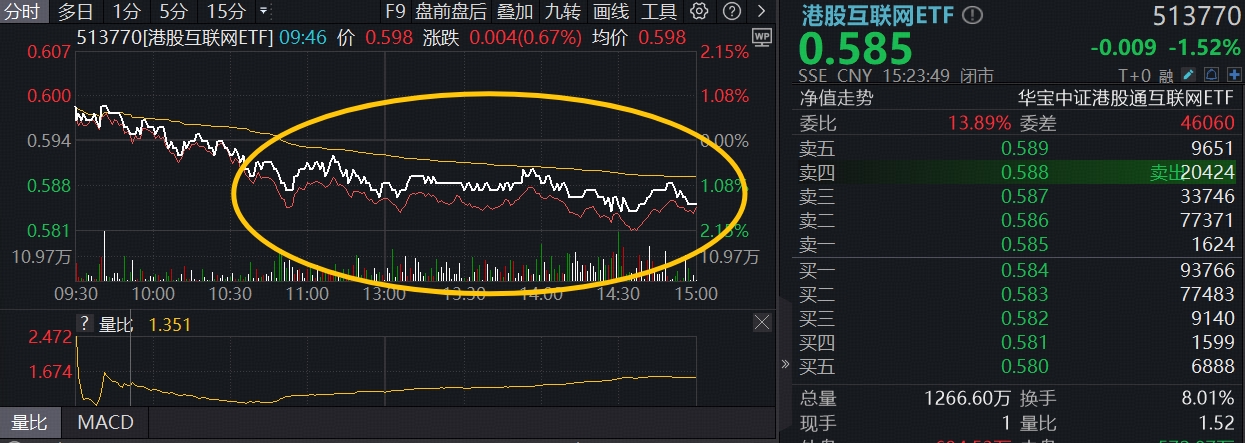 多头猛攻港股AI，补涨动力如何？港股互联网ETF(513770)溢价飙升，近10日“暴力吸金”超14亿元