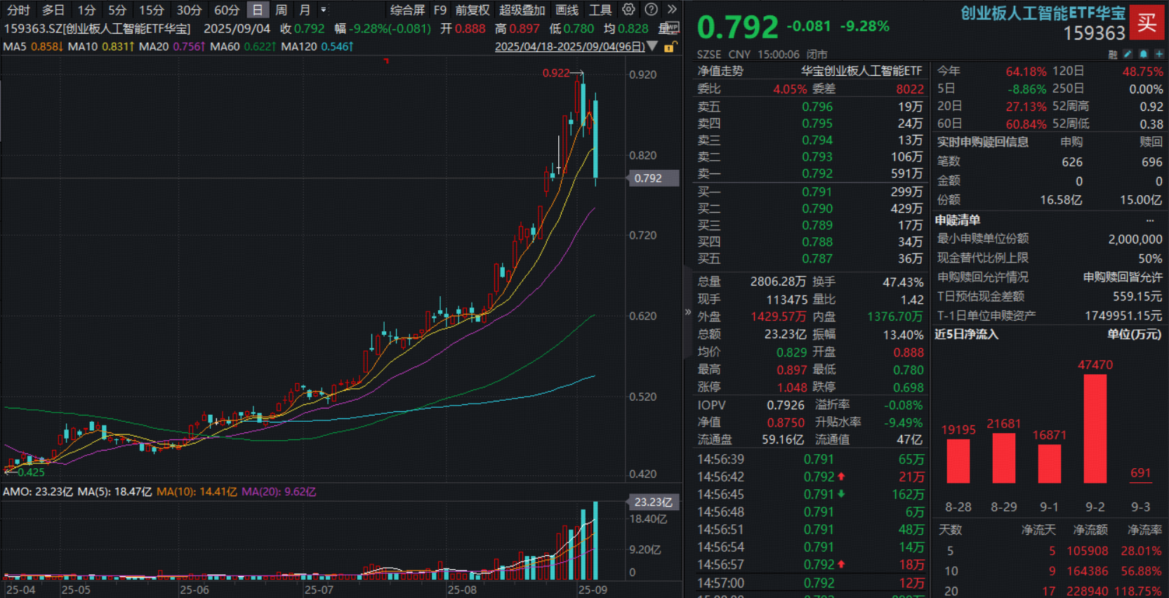 AI主线怎么了？光模块龙头“易中天”大跌，后市怎么看？159363基金经理：AI算力仍是基本面最坚挺的方向