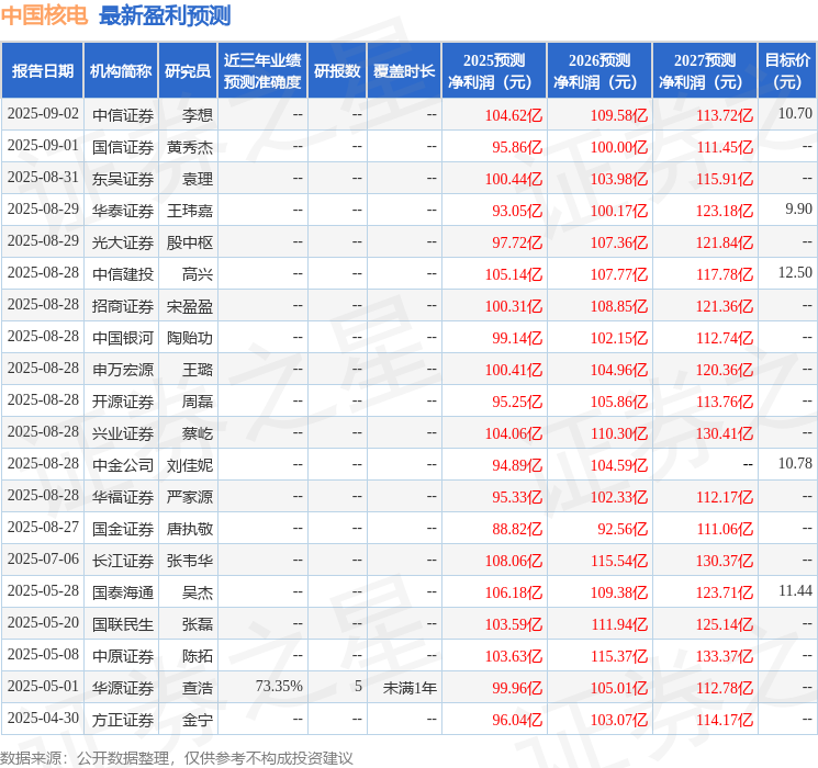 华源证券：给予中国核电买入评级