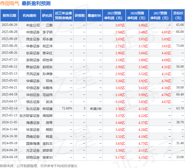 伟创电气：8月26日接受机构调研，宝银基金、富国基金等多家机构参与