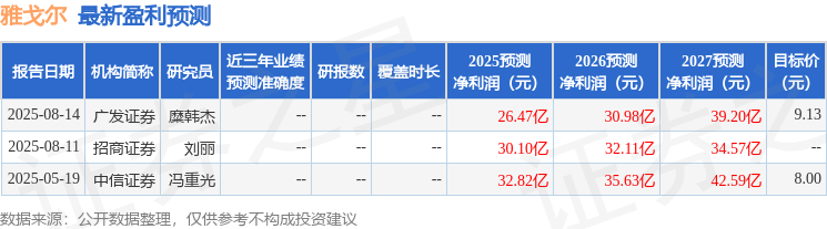 雅戈尔：9月2日接受机构调研，招商证券、华安基金等多家机构参与