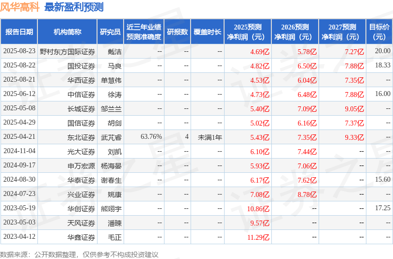 风华高科：9月2日接受机构调研，东北证券、泉果基金等多家机构参与