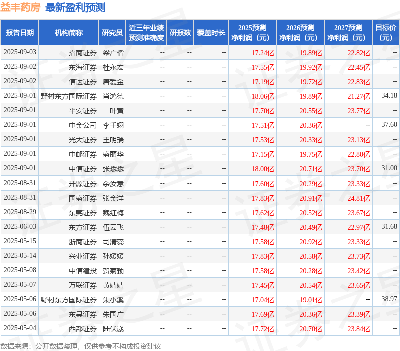 东吴证券：给予益丰药房买入评级