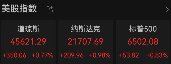 标普500指数年内第21次创出新高！美股科技股领涨，经济数据强化降息预期，特朗普干预阴影下美联储独立性引担忧
