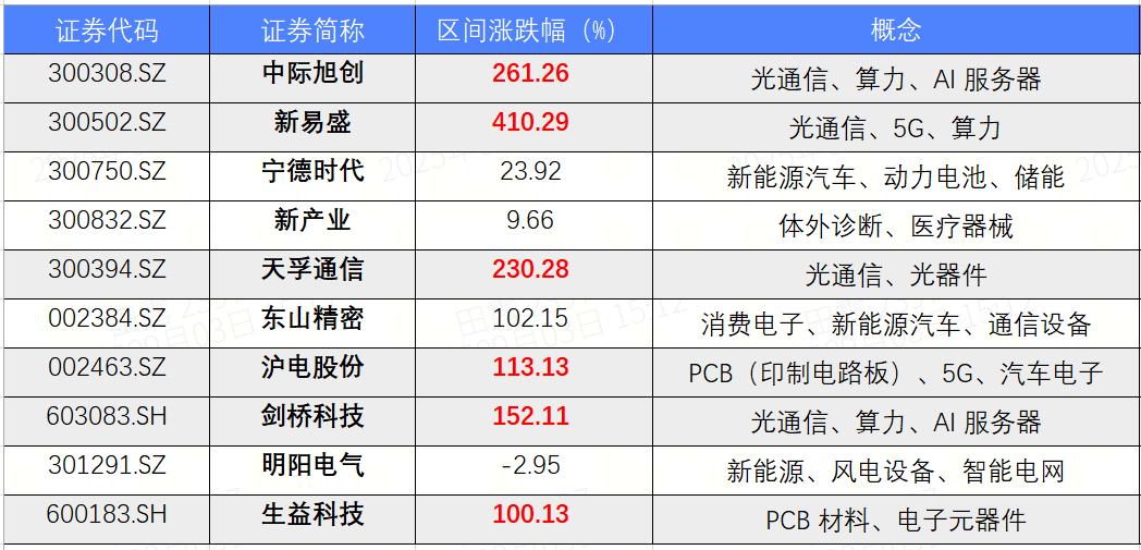 新锐基金经理太“飒”，华宝核心优势（002152）近一年业绩已近130%