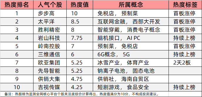 今日十大热股：步步高首板热度为10，消费板块逆势活跃；太平洋业绩大幅改善领涨券商，胜利精密技术突破获大单