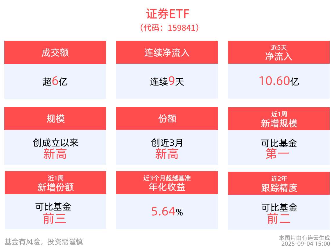 超跌反弹一触即发！资金“热涌”券商板块，证券ETF(159841)连续9日净流入，“吸金”超17亿元